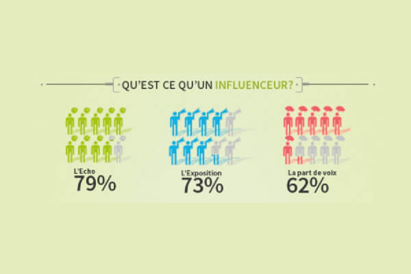 Le commerce devient intelligent avec les influenceurs Marketing