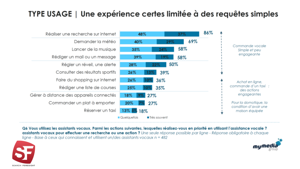 Usage du recherche vocale