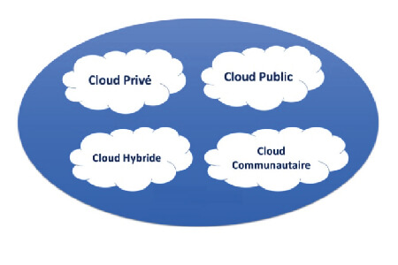 Les modèles de déploiement du Cloud Computing