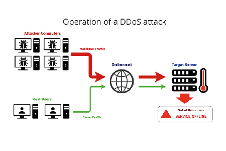 Operation of DDOS Attack